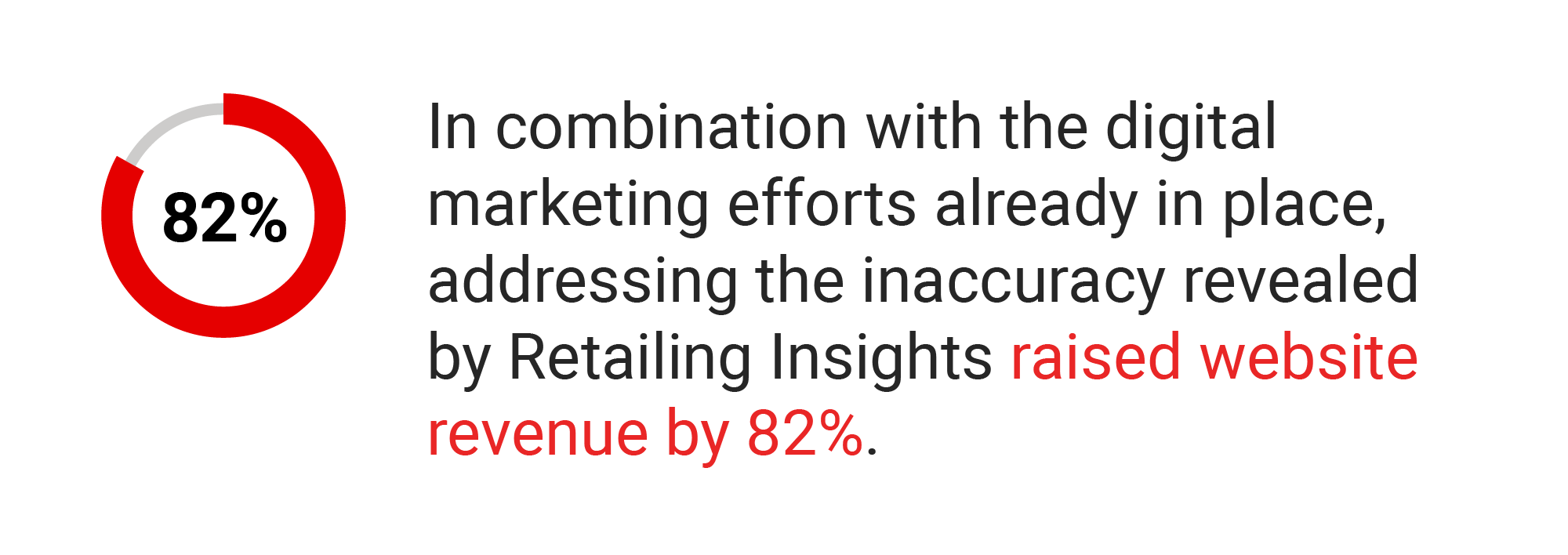 In combination with the digital marketing efforts already in place, addressing the inaccuracy revealed by Retailing Insights raised website revenue by 82%