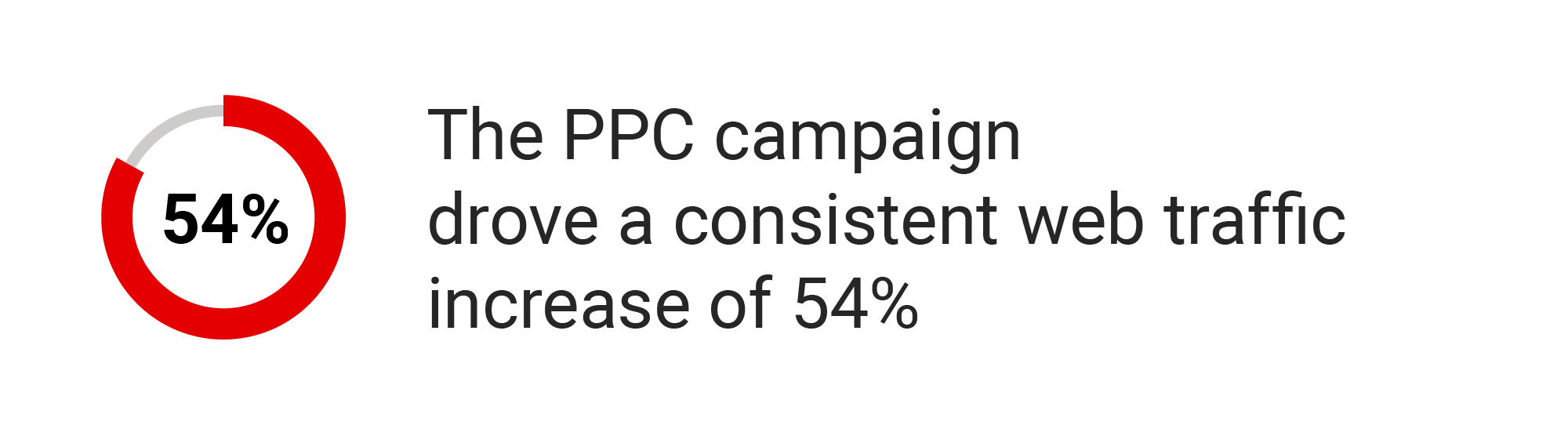 The PPC campaign drove a consistent web traffic increase of 54%