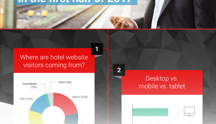 2017’s digital experience trends show how hotels can increase direct online conversions