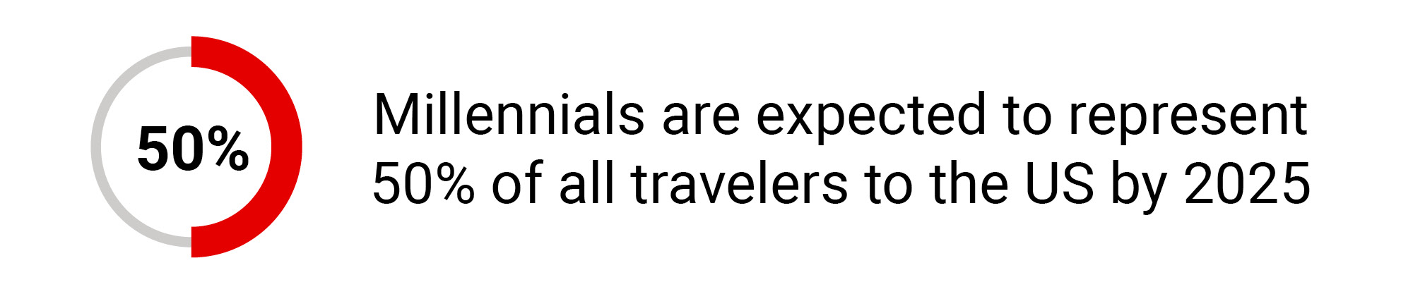 Millennials are expected to represent 50% of all travelers to the US by 2025