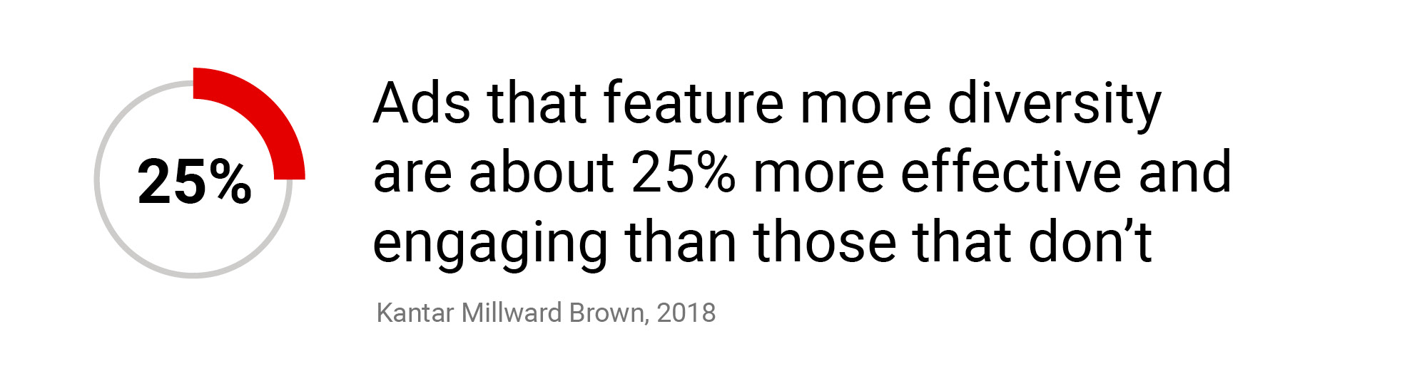 Ads that feature more diversity are about 25% more effective and engaging than those that don’t