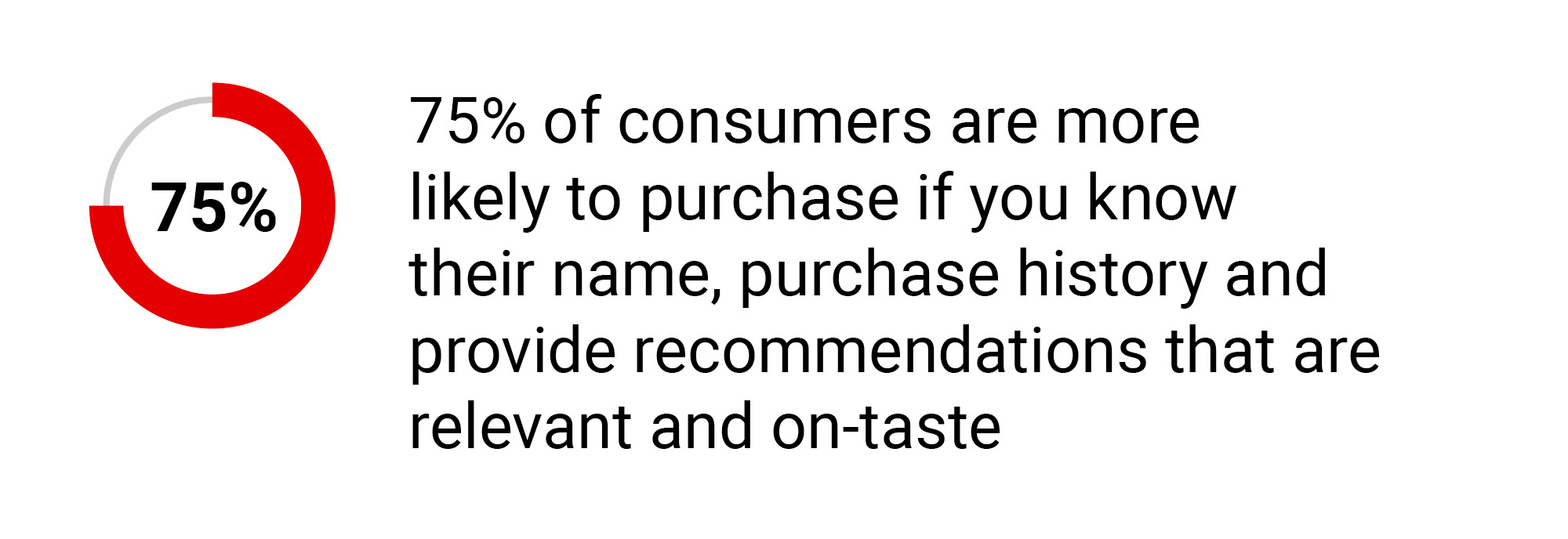 75% of consumers are more likely to purchase if you know their name, purchase history and provide recommendations that are relevant and on-taste