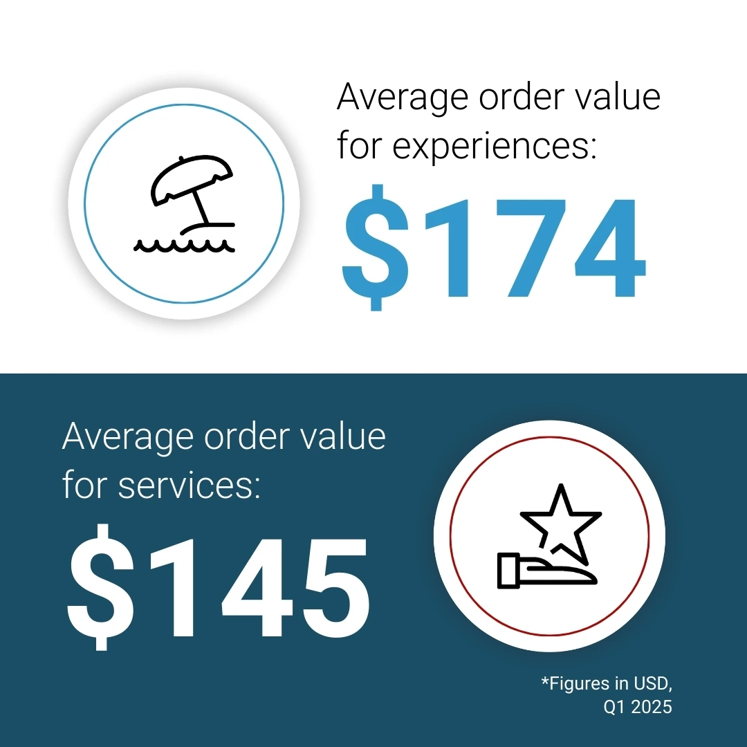 How Marc & Rose Hospitality scaled guest offerings and revenue with a smarter retailing strategy - Hospitality Solutions