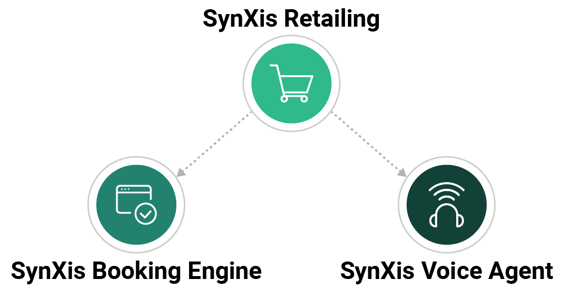 SynXis Retailing - Hospitality Solutions - Direct Channel Integration chart